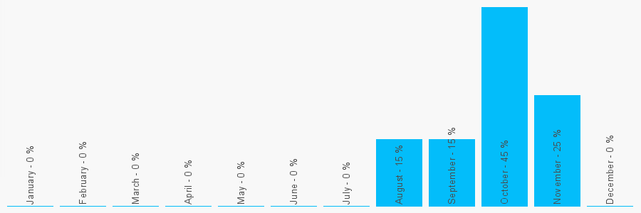 Number popularity chart 8001412200