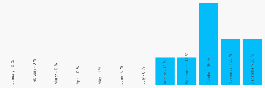 Number popularity chart 8001412200