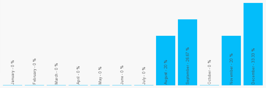 Number popularity chart 1189575666