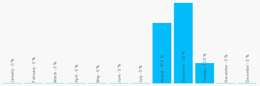 Number popularity chart 1276609500