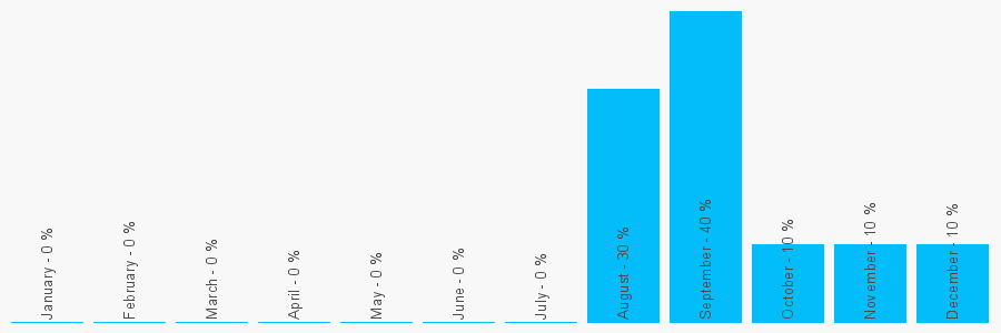 Number popularity chart 1323647880