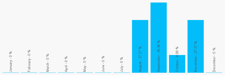 Number popularity chart 7477762042