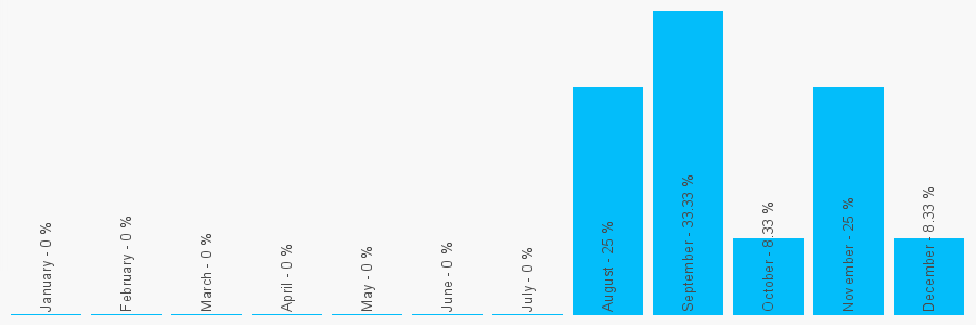 Number popularity chart 1372727333