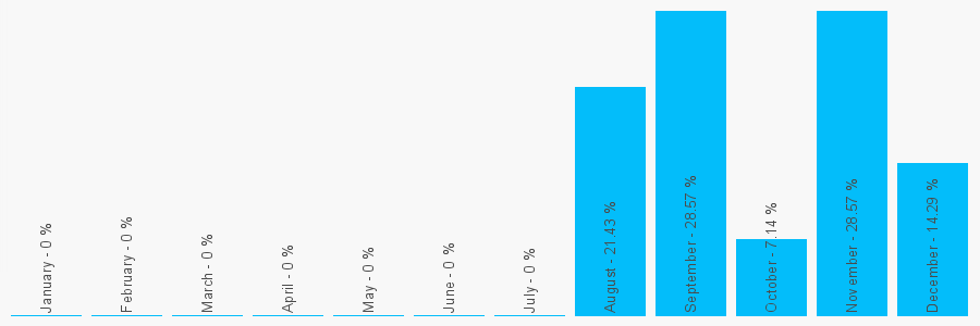 Number popularity chart 1492877854