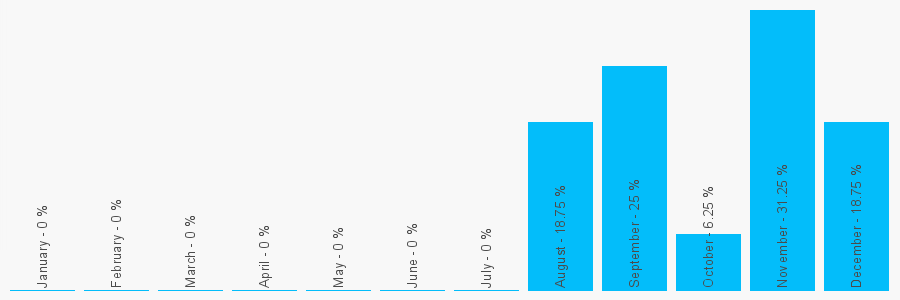 Number popularity chart 1915869766