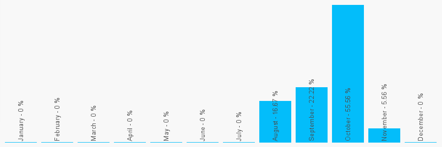 Number popularity chart 2073368047