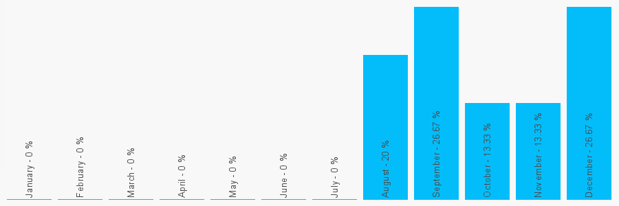 Number popularity chart 1323411852