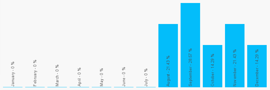 Number popularity chart 1808640379