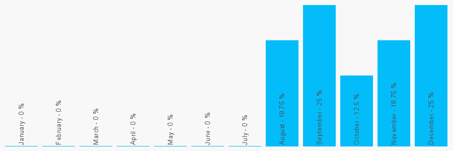 Number popularity chart 1482354172