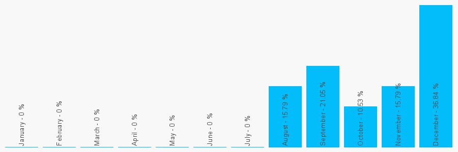 Number popularity chart 2085496269