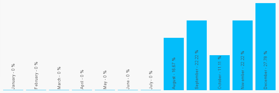 Number popularity chart 7900493875