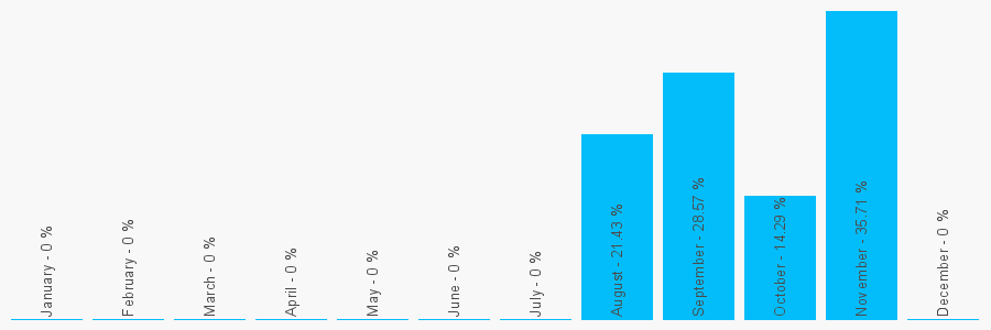 Number popularity chart 7463953619