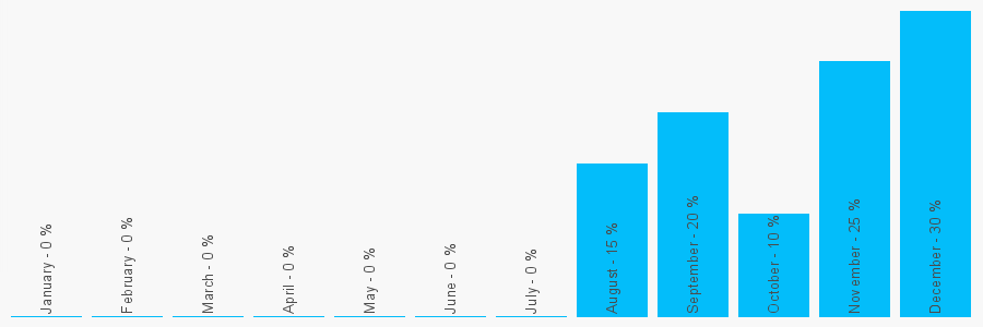 Number popularity chart 7949472822