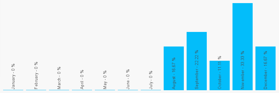 Number popularity chart 7749733594