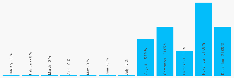 Number popularity chart 7976119686