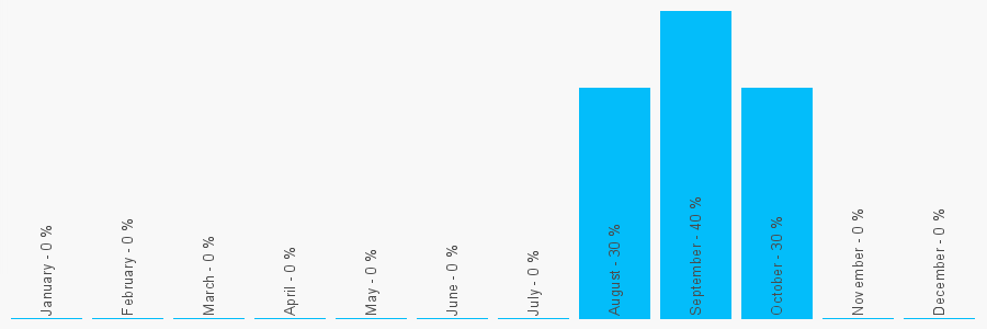 Number popularity chart 2075860400