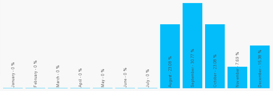 Number popularity chart 1213266008