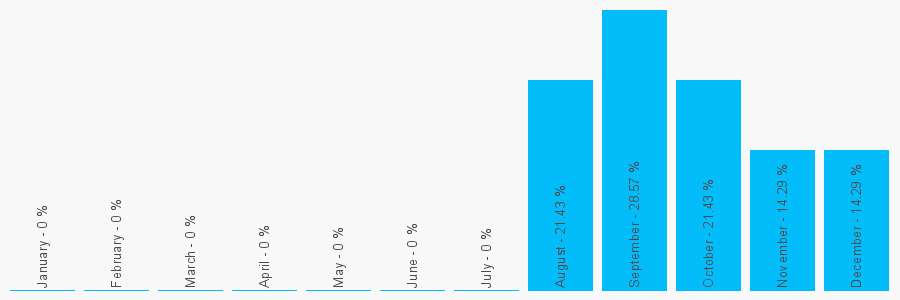 Number popularity chart 1444250708