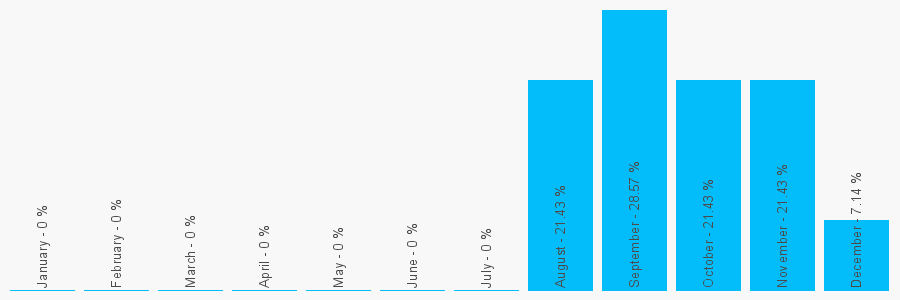 Number popularity chart 7584485538