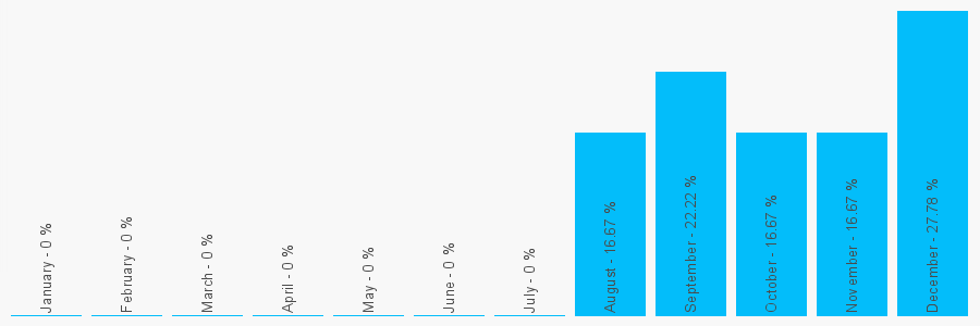 Number popularity chart 7747620436