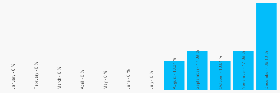 Number popularity chart 116524335