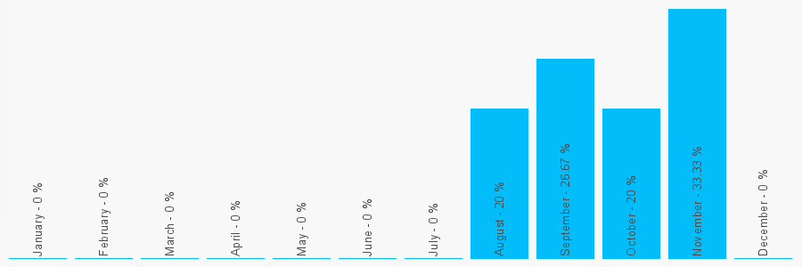 Number popularity chart 270206010