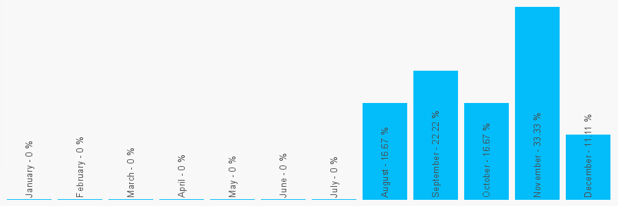 Number popularity chart 7506668644