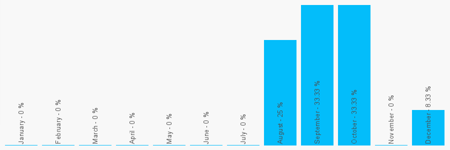 Number popularity chart 8000148960