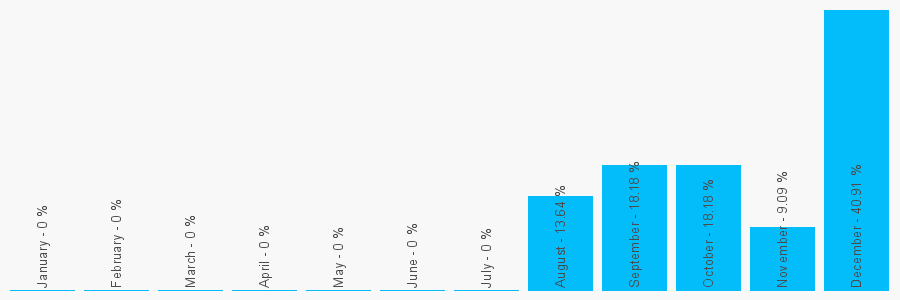 Number popularity chart 2084792873