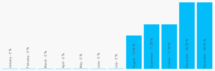 Number popularity chart 1342330500