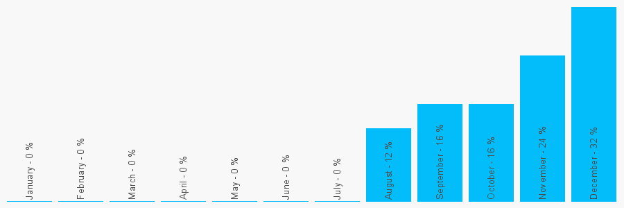 Number popularity chart 1142966113