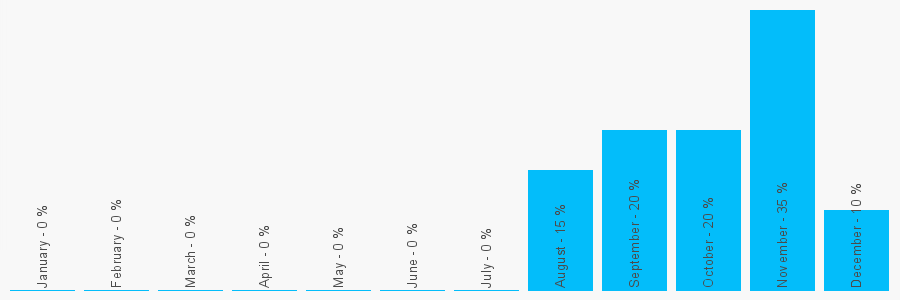 Number popularity chart 1223723366