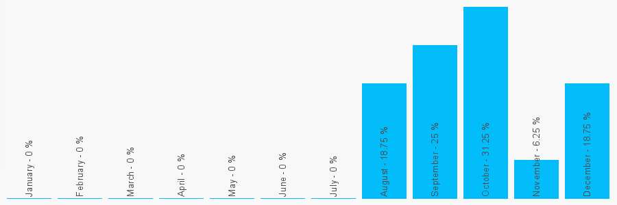 Number popularity chart 1686628900