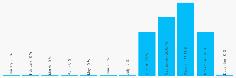 Number popularity chart 2079212611