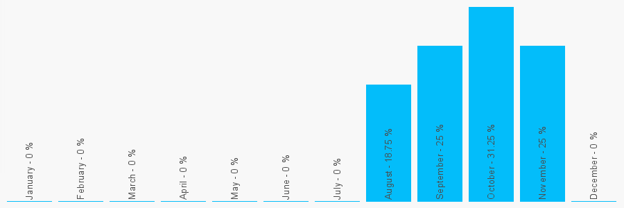 Number popularity chart 1904328729