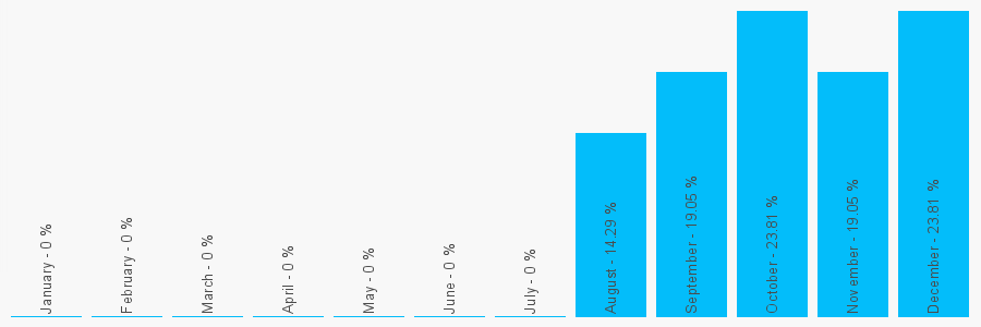 Number popularity chart 1142134480