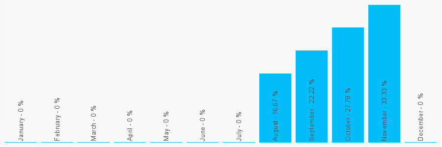 Number popularity chart 7969801492