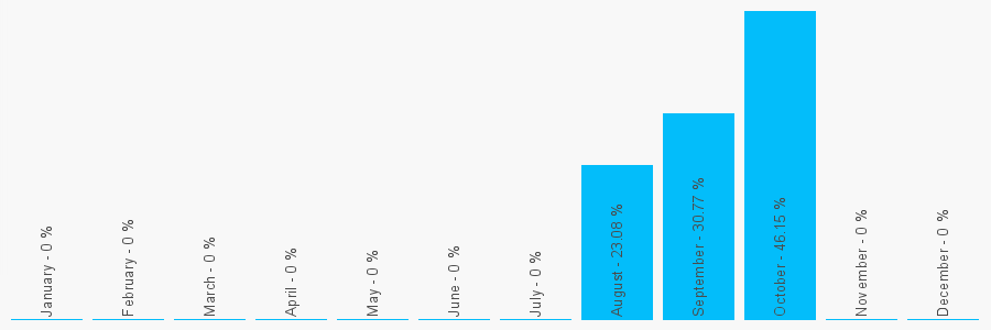 Number popularity chart 1722341681