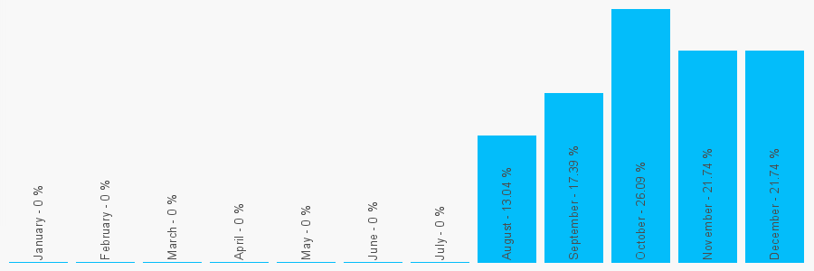 Number popularity chart 1252511611