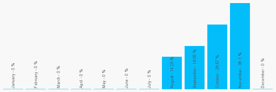 Number popularity chart 1933232577