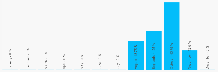 Number popularity chart 7873939913