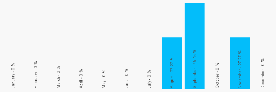 Number popularity chart 7969903910