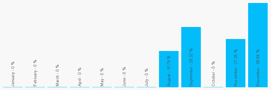 Number popularity chart 7459587738