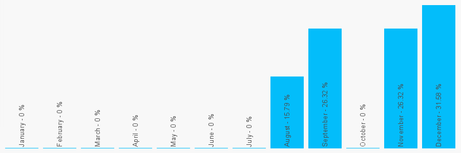 Number popularity chart 7969903910