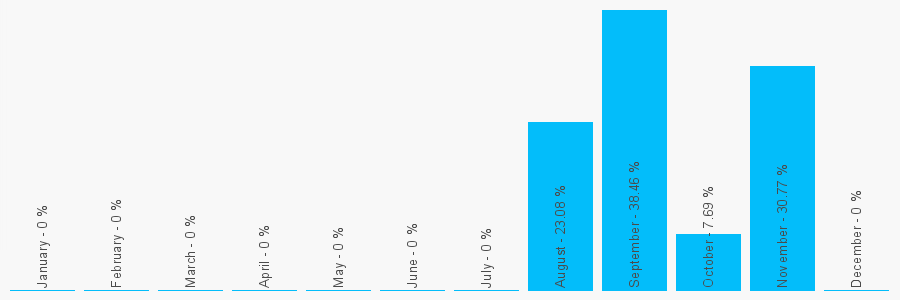 Number popularity chart 1241467993