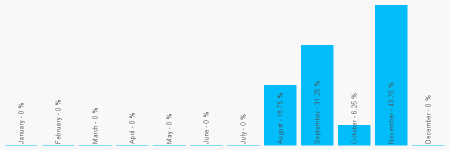 Number popularity chart 1580243331