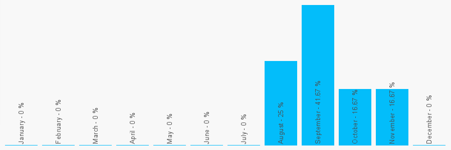 Number popularity chart 1342324201