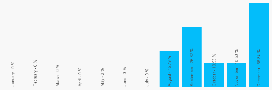 Number popularity chart 1229822905