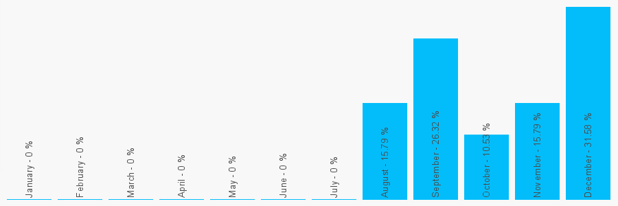 Number popularity chart 7551867982