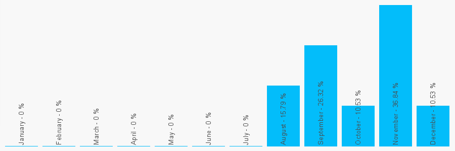 Number popularity chart 1582505505